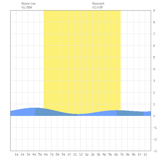 Benner Bay tide chart for Tuesday, May 24, 2022