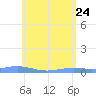 Benner Bay tide chart for Tuesday, May 24, 2022
