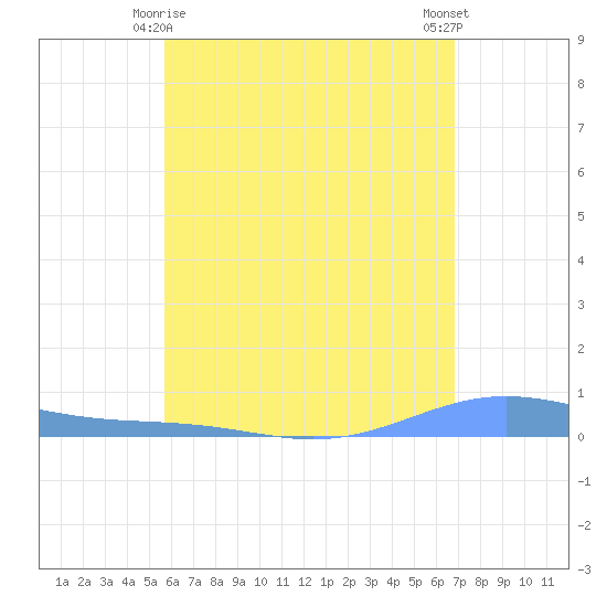 Benner Bay tide chart for Saturday, May 28, 2022