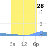 Benner Bay tide chart for Saturday, May 28, 2022