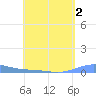 Benner Bay tide chart for Monday, May 2, 2022