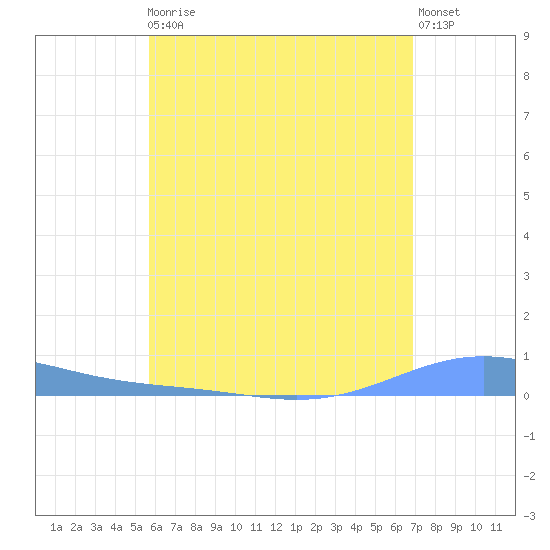 Benner Bay tide chart for Monday, May 30, 2022