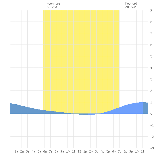 Benner Bay tide chart for Tuesday, May 31, 2022