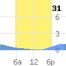 Benner Bay tide chart for Tuesday, May 31, 2022
