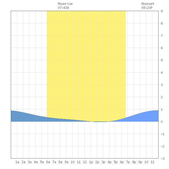Benner Bay tide chart for Tuesday, May 3, 2022