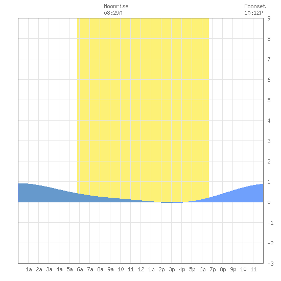 Benner Bay tide chart for Wednesday, May 4, 2022