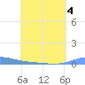 Benner Bay tide chart for Wednesday, May 4, 2022