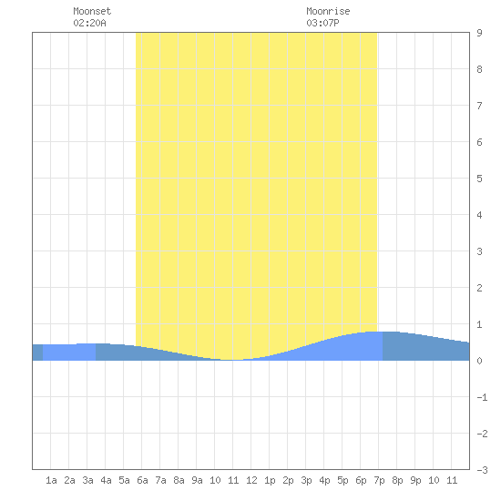 Benner Bay tide chart for Friday, June 10, 2022