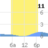 Benner Bay tide chart for Saturday, June 11, 2022