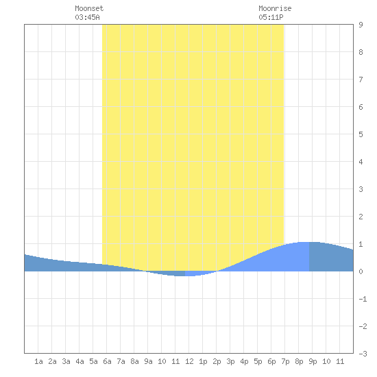 Benner Bay tide chart for Sunday, June 12, 2022
