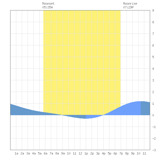 Benner Bay tide chart for Tuesday, June 14, 2022