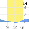 Benner Bay tide chart for Tuesday, June 14, 2022