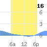 Benner Bay tide chart for Thursday, June 16, 2022