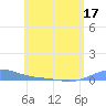 Benner Bay tide chart for Friday, June 17, 2022