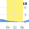 Benner Bay tide chart for Saturday, June 18, 2022