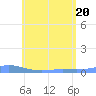 Benner Bay tide chart for Monday, June 20, 2022