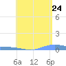 Benner Bay tide chart for Friday, June 24, 2022