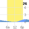 Benner Bay tide chart for Sunday, June 26, 2022