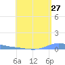 Benner Bay tide chart for Monday, June 27, 2022