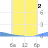 Benner Bay tide chart for Thursday, June 2, 2022