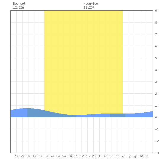 Benner Bay tide chart for Tuesday, June 7, 2022