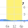 Benner Bay tide chart for Tuesday, June 7, 2022