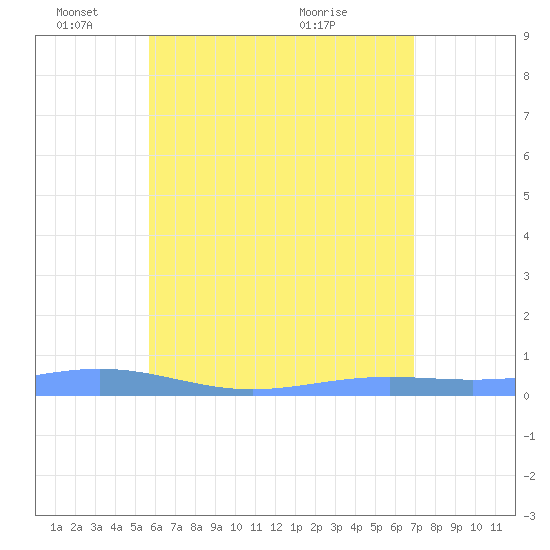 Benner Bay tide chart for Wednesday, June 8, 2022