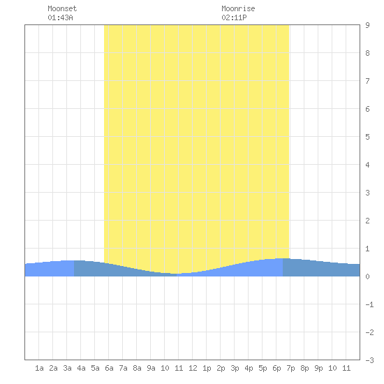 Benner Bay tide chart for Thursday, June 9, 2022