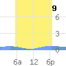 Benner Bay tide chart for Thursday, June 9, 2022