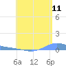 Benner Bay tide chart for Monday, July 11, 2022