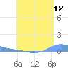 Benner Bay tide chart for Tuesday, July 12, 2022