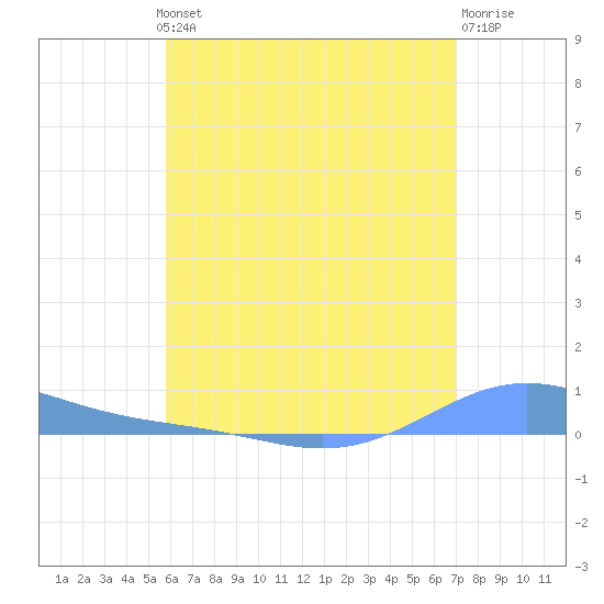 Benner Bay tide chart for Wednesday, July 13, 2022