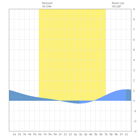 Benner Bay tide chart for Thursday, July 14, 2022