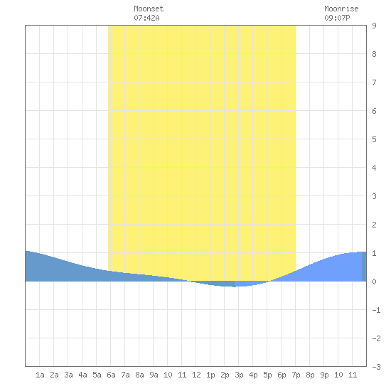 Benner Bay tide chart for Friday, July 15, 2022