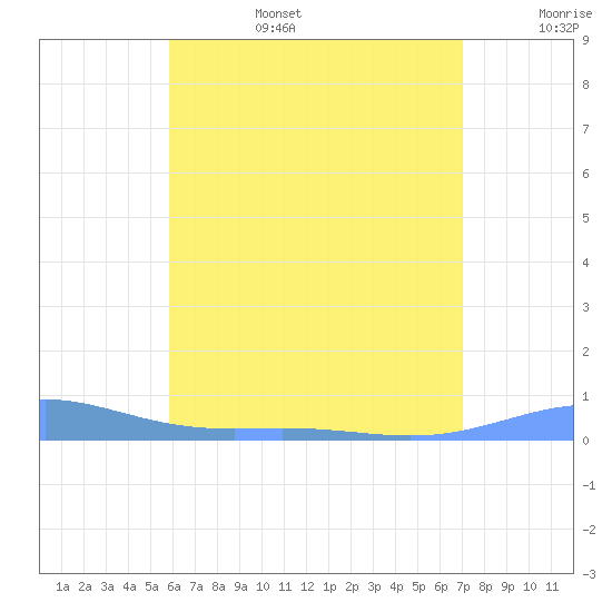 Benner Bay tide chart for Sunday, July 17, 2022