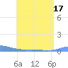 Benner Bay tide chart for Sunday, July 17, 2022