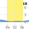 Benner Bay tide chart for Monday, July 18, 2022