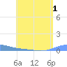Benner Bay tide chart for Friday, July 1, 2022
