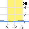 Benner Bay tide chart for Wednesday, July 20, 2022
