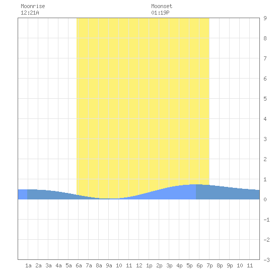 Benner Bay tide chart for Thursday, July 21, 2022