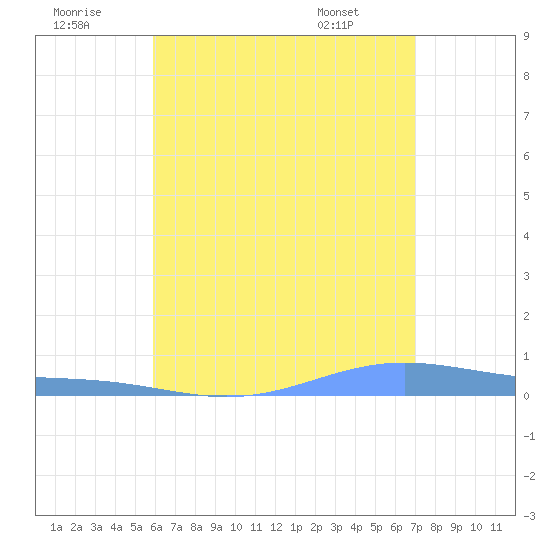 Benner Bay tide chart for Friday, July 22, 2022