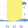 Benner Bay tide chart for Monday, July 25, 2022