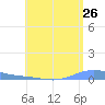Benner Bay tide chart for Tuesday, July 26, 2022