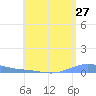 Benner Bay tide chart for Wednesday, July 27, 2022