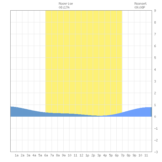 Benner Bay tide chart for Sunday, July 31, 2022