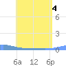 Benner Bay tide chart for Monday, July 4, 2022