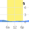 Benner Bay tide chart for Tuesday, July 5, 2022
