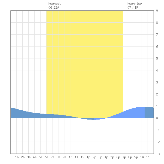 Benner Bay tide chart for Friday, August 12, 2022