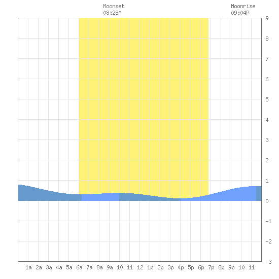 Benner Bay tide chart for Sunday, August 14, 2022