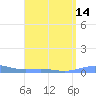Benner Bay tide chart for Sunday, August 14, 2022